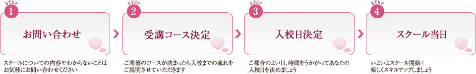 お問い合わせ→受講コース決定→入校日決定→スクール当日